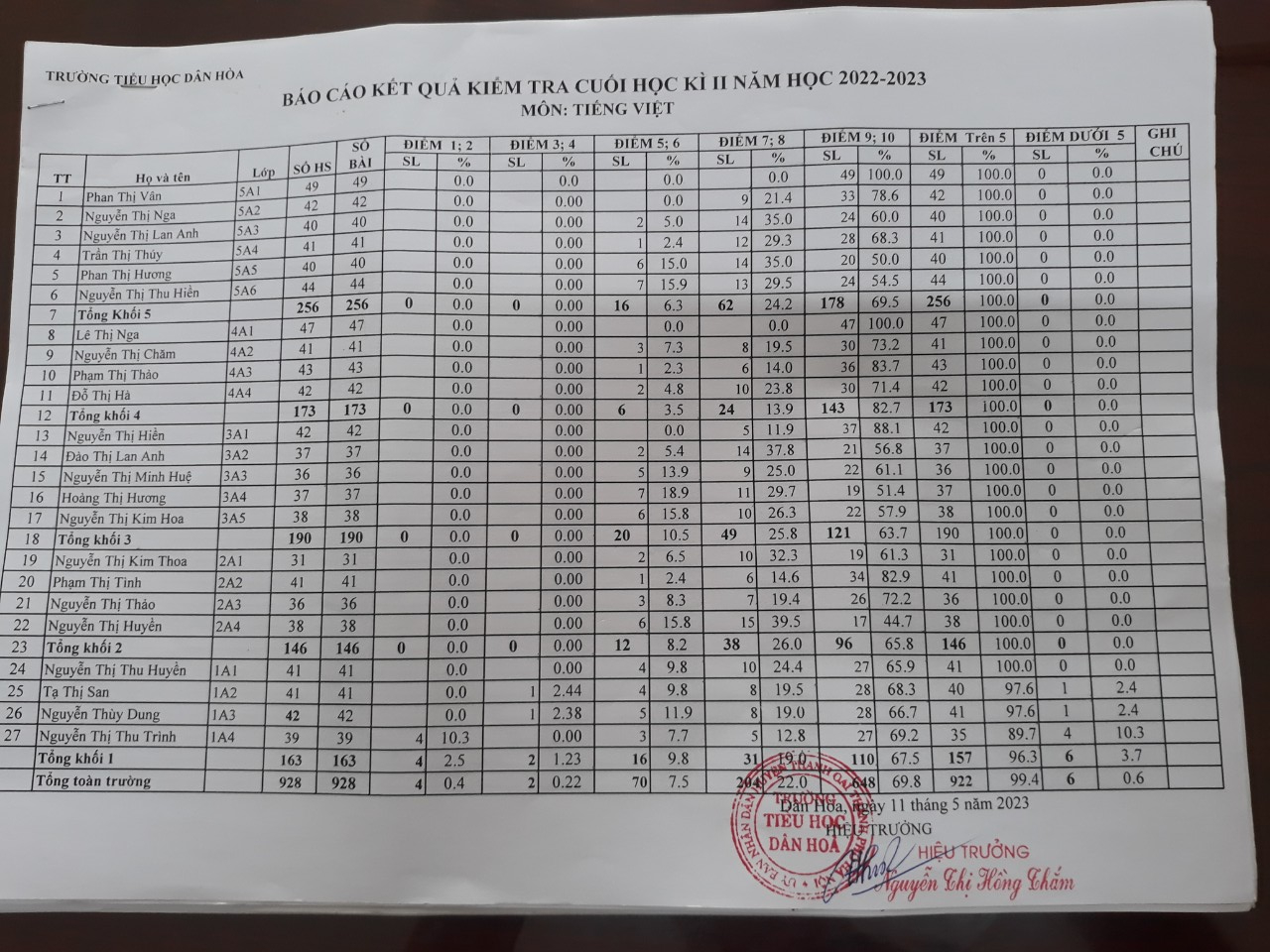 BÁO CÁO KẾT QUẢ KIỂM TRA CUỐI HỌC KỲ II MÔN TOÁN VÀ TIẾNG VIỆT NĂM HỌC 2022 – 2023